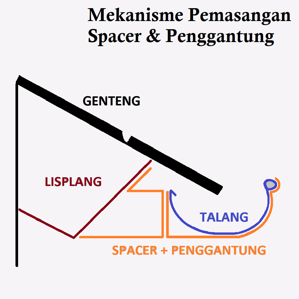 roynal-rainline-cara-pemasangan-mekanisme-pemasangan-spacer-dan-penggantung
